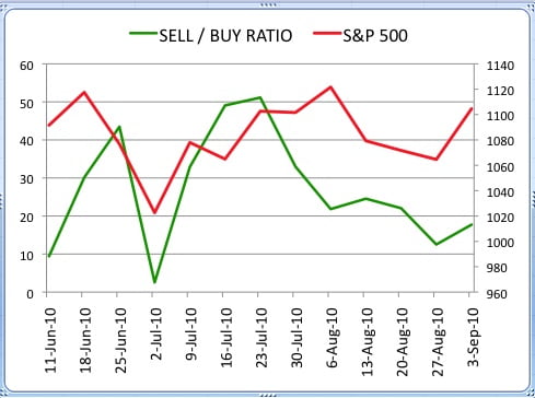 Sell Buy Ratio September 3 2010