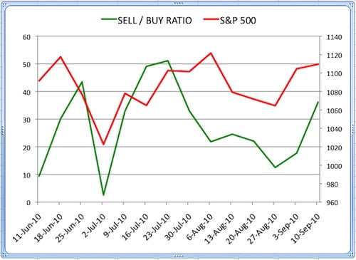 Sell Buy Ratio September 10 2010