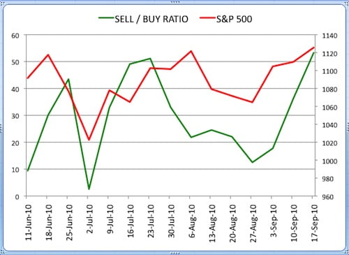 Insider Sell Buy Ratio September 17 2010