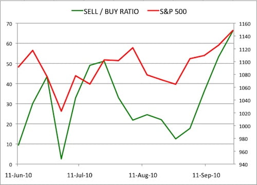 Insider Sell Buy Ratio September 24 2010