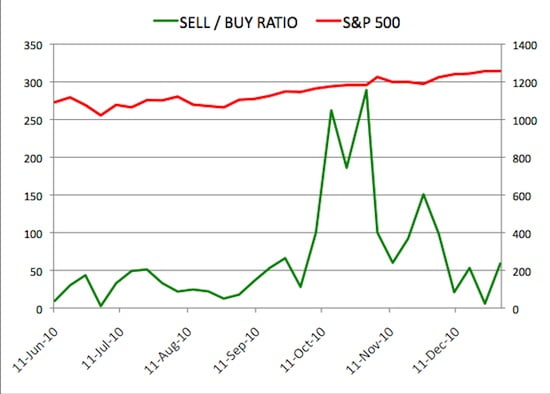 Insider Sell Buy Ratio December 31, 2010