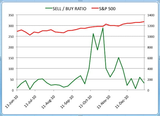 Insider Sell Buy Ratio January 07, 2011