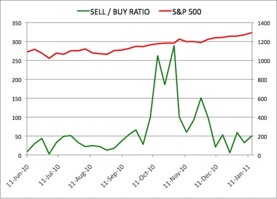 Insider Sell Buy Ratio January 14, 2011