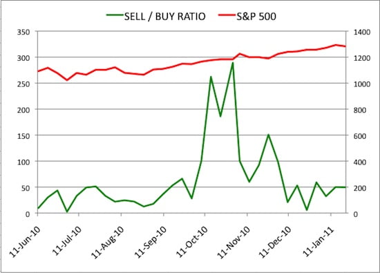 Insider Sell Buy Ratio January 21, 2011