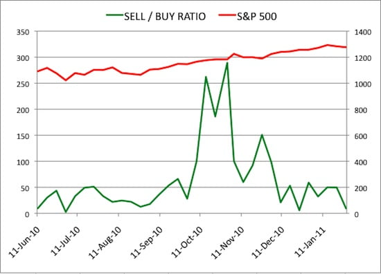 Insider Sell Buy Ratio January 28, 2011