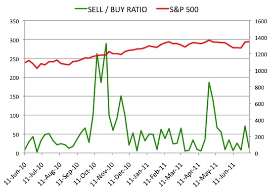 Insider Sell Buy Ratio July 8, 2011