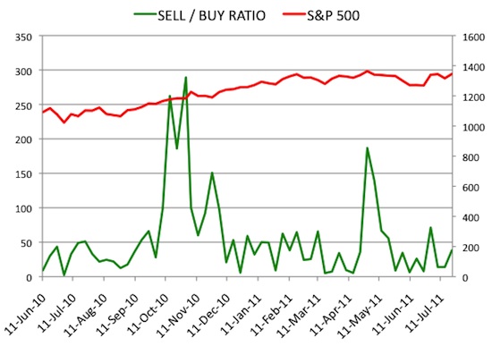 Insider Sell Buy Ratio July 22, 2011