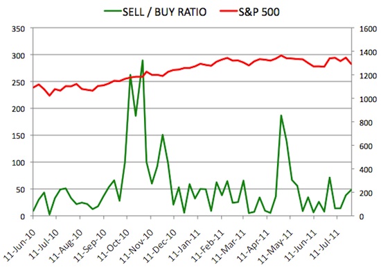 Insider Sell Buy Ratio July 29, 2011