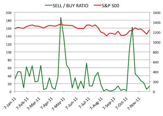 Insider Sell Buy Ratio December 2, 2011