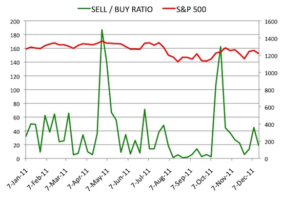 Insider Sell Buy Ratio December 16, 2011