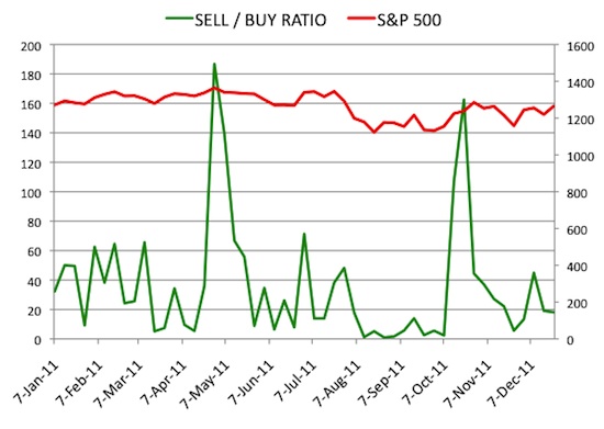 Insider Sell Buy Ratio December 23, 2011