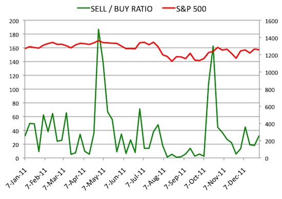 Insider Sell Buy Ratio December 30, 2011
