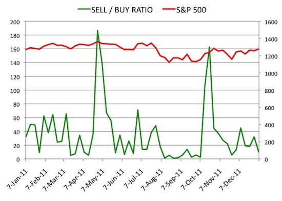 Insider Sell Buy Ratio January 6, 2012