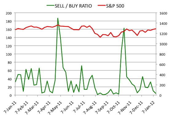 Insider Sell Buy Ratio January 13, 2012