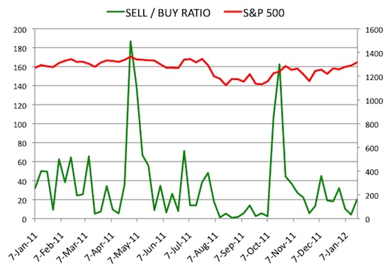 Insider Sell Buy Ratio January 20, 2012