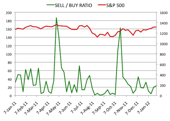 Insider Sell Buy Ratio January 27, 2012