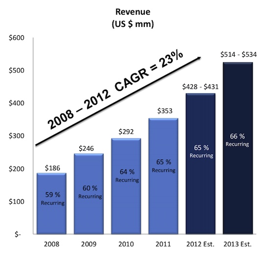 Quality Systems Revenue Growth