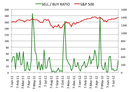 Insider Sell Buy Ratio August 3, 2012