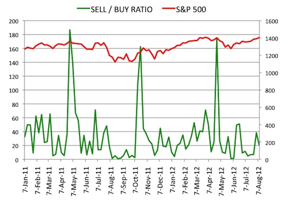Insider Sell Buy Ratio August 10, 2012