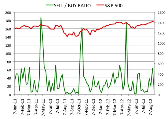 Insider Sell Buy Ratio August 24, 2012