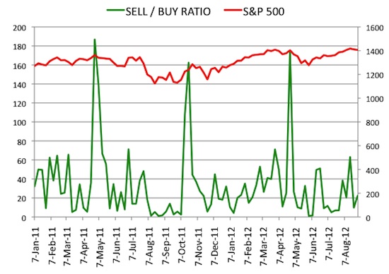 Insider Sell Buy Ratio August 31, 2012