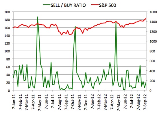 Insider Sell Buy Ratio September 14, 2012