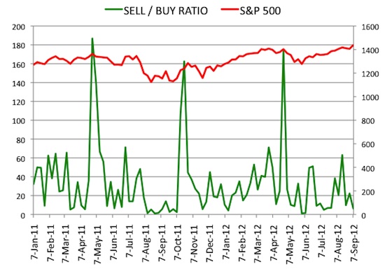 Insider Sell Buy Ratio September 7, 2012