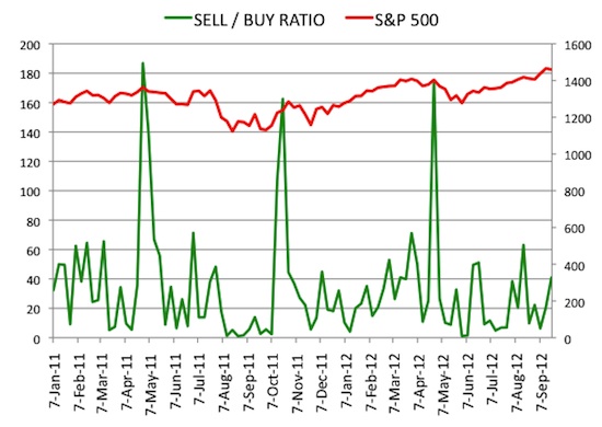 Insider Sell Buy Ratio September 21, 2012