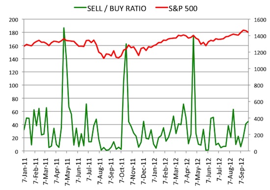 Insider Sell Buy Ratio September 28, 2012