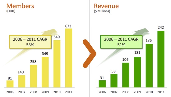 Zipcar Members and Revenue Growth