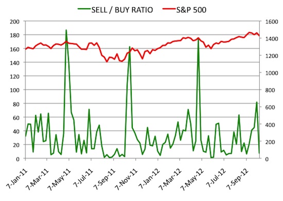 Insider Sell Buy Ratio October 12, 2012