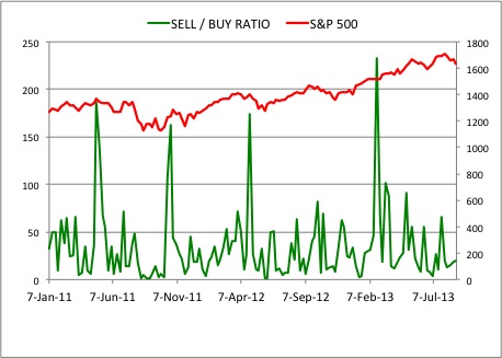 Insider Sell Buy Ratio August 30, 2013