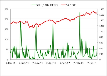 Insider Sell Buy Ratio September 6, 2013