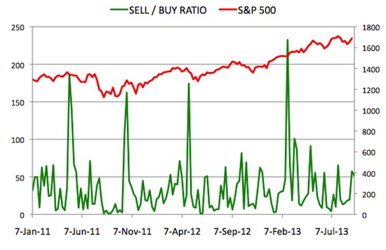 Insider Sell Buy Ratio September 13, 2013