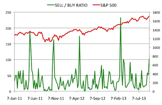 Insider Sell Buy Ratio September 20, 2013