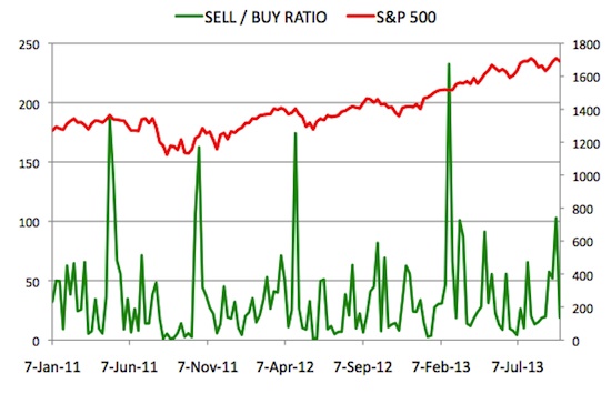 Insider Sell Buy Ratio September 27, 2013