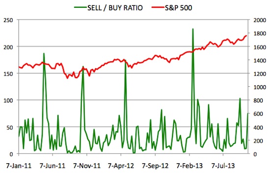 Insider Sell Buy Ratio October 25, 2013