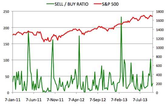 Insider Sell Buy Ratio October 4, 2013