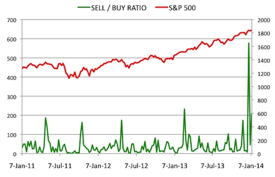 Insider Sell Buy Ratio January 10, 2014