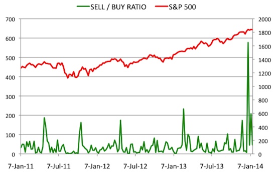 Insider Sell Buy Ratio January 17, 2014