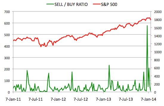 Insider Sell Buy Ratio January 24, 2014