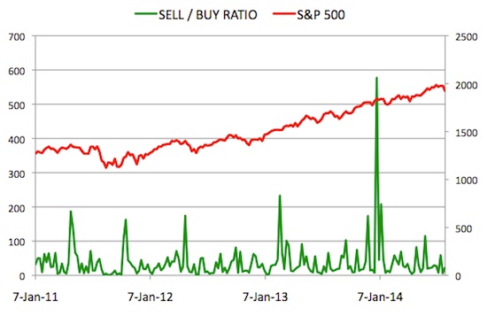 Insider Sell Buy Ratio August 1, 2014