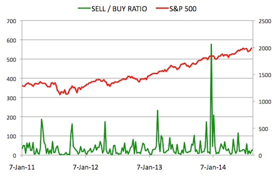 Insider Sell Buy Ratio August 22, 2014