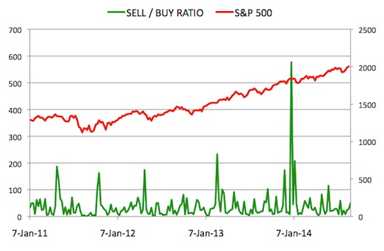 Insider Sell Buy Ratio August 29, 2014