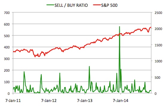 Insider Sell Buy Ratio November 14, 2014
