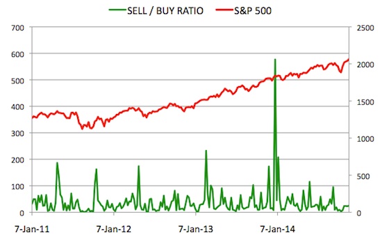 Insider Sell Buy Ratio November 21, 2014