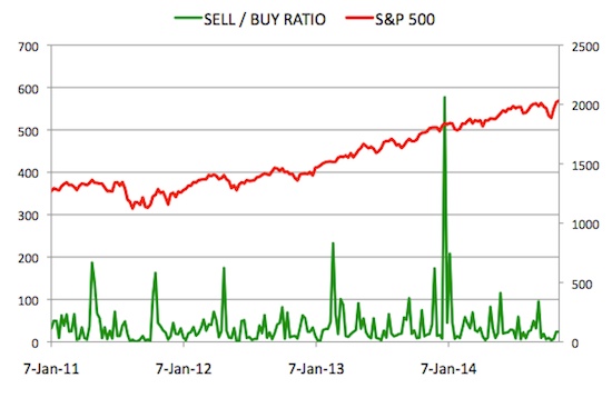 Insider Sell Buy Ratio November 7, 2014