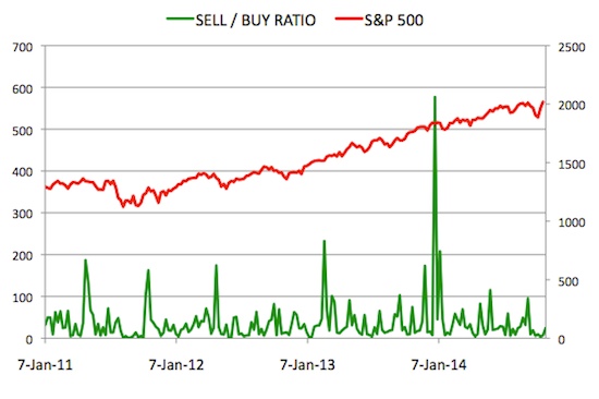 Insider Sell Buy Ratio October 31, 2014