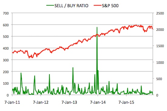 Insider Sell Buy Ratio December 11, 2015