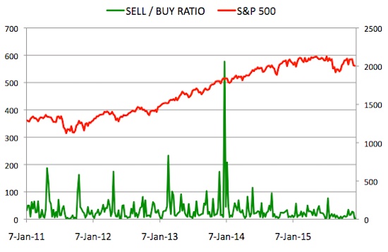 Insider Sell Buy Ratio December 18, 2015